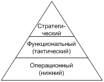 Пирамида уровней управления
